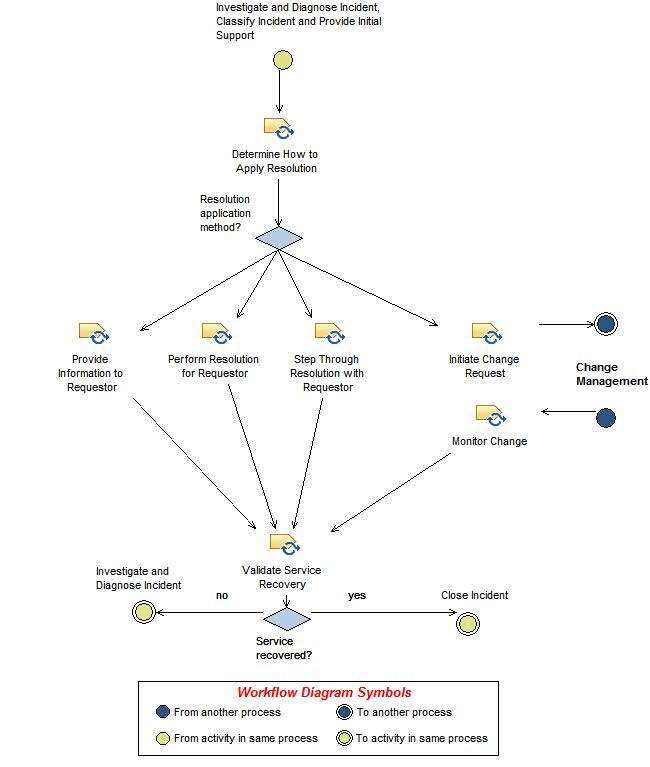 Activity diagram: Resolve Incident and Recover Service